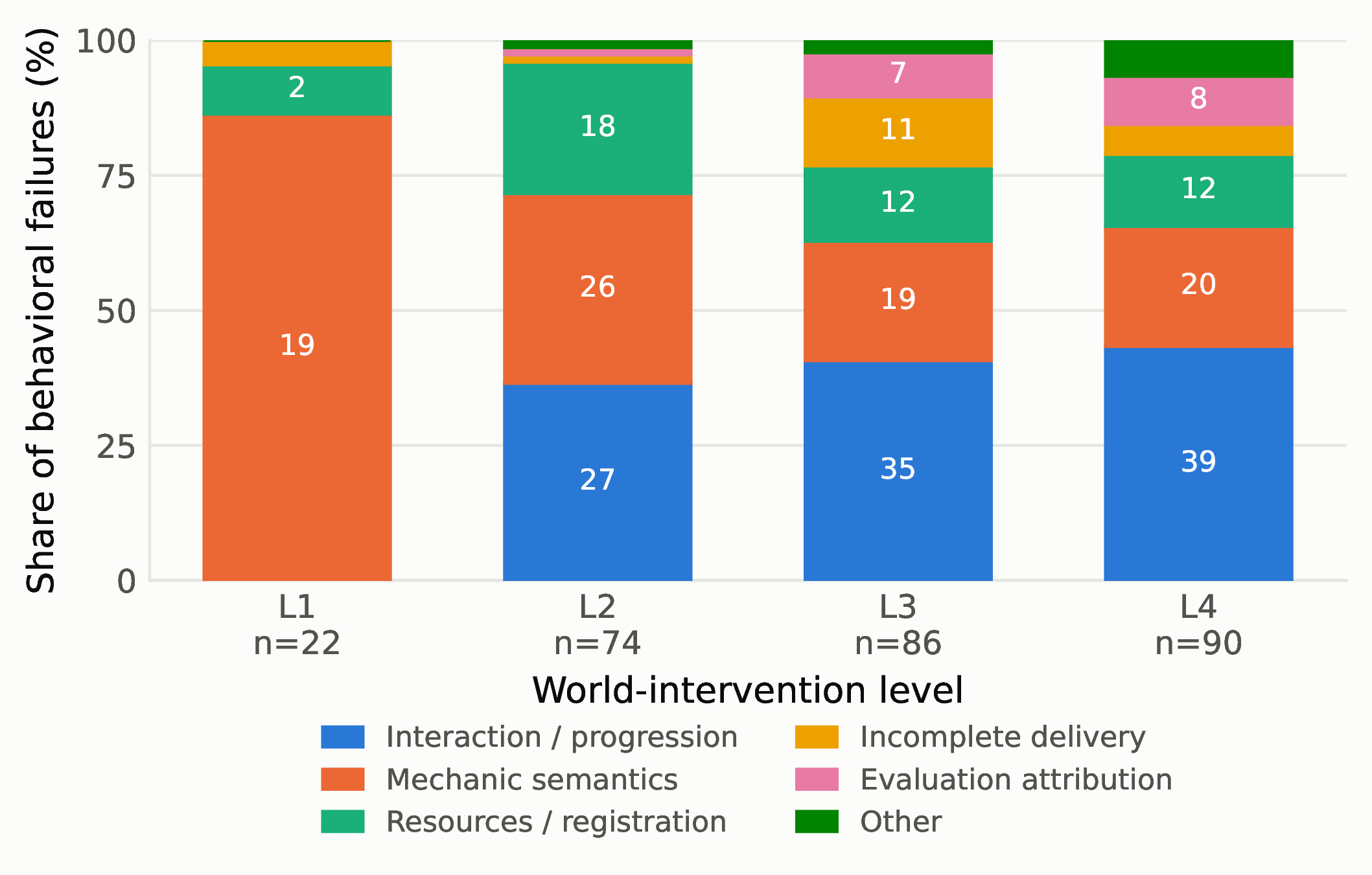 Behavioral failure domain by intervention level