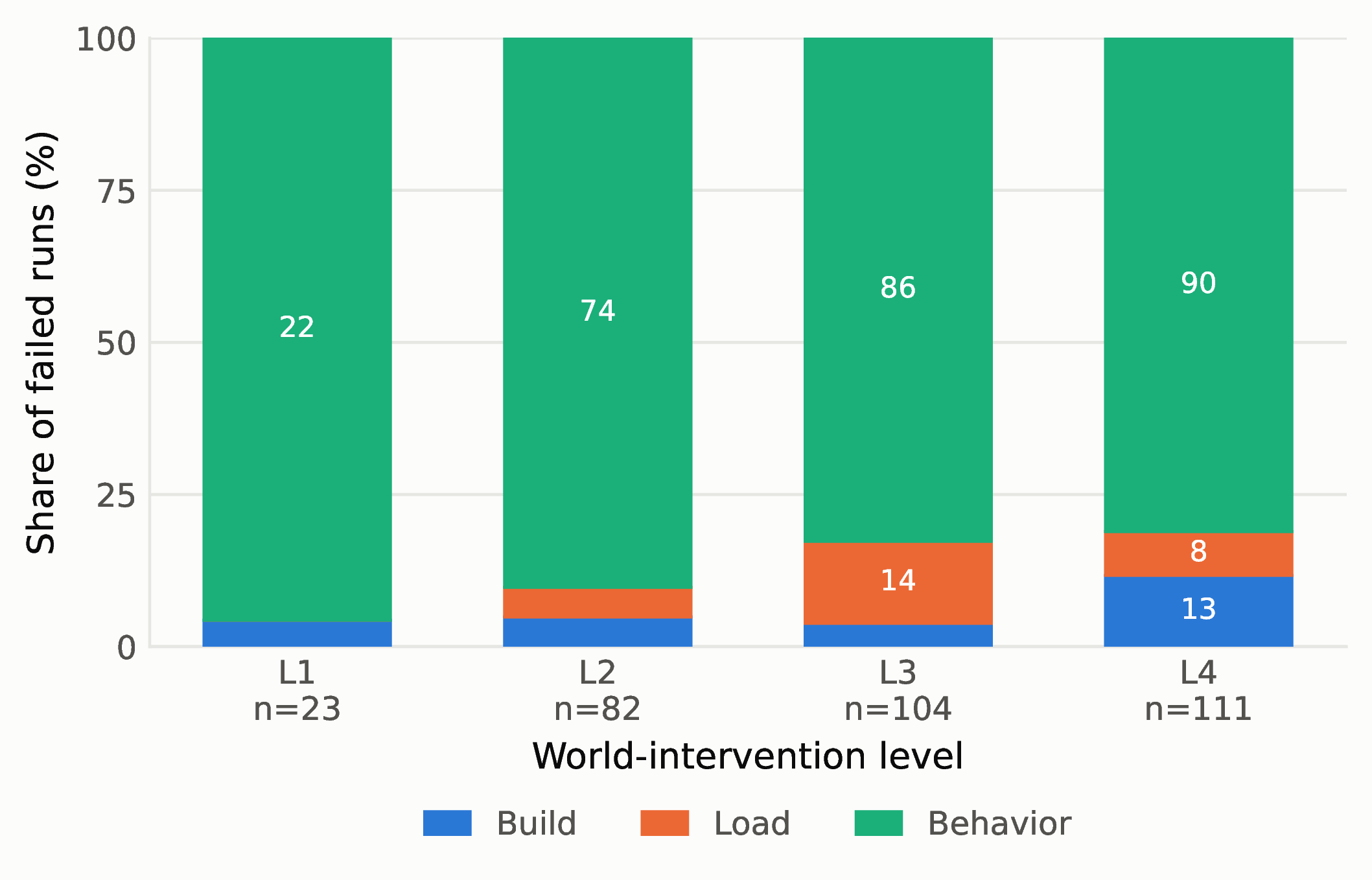 Failure stage by intervention level