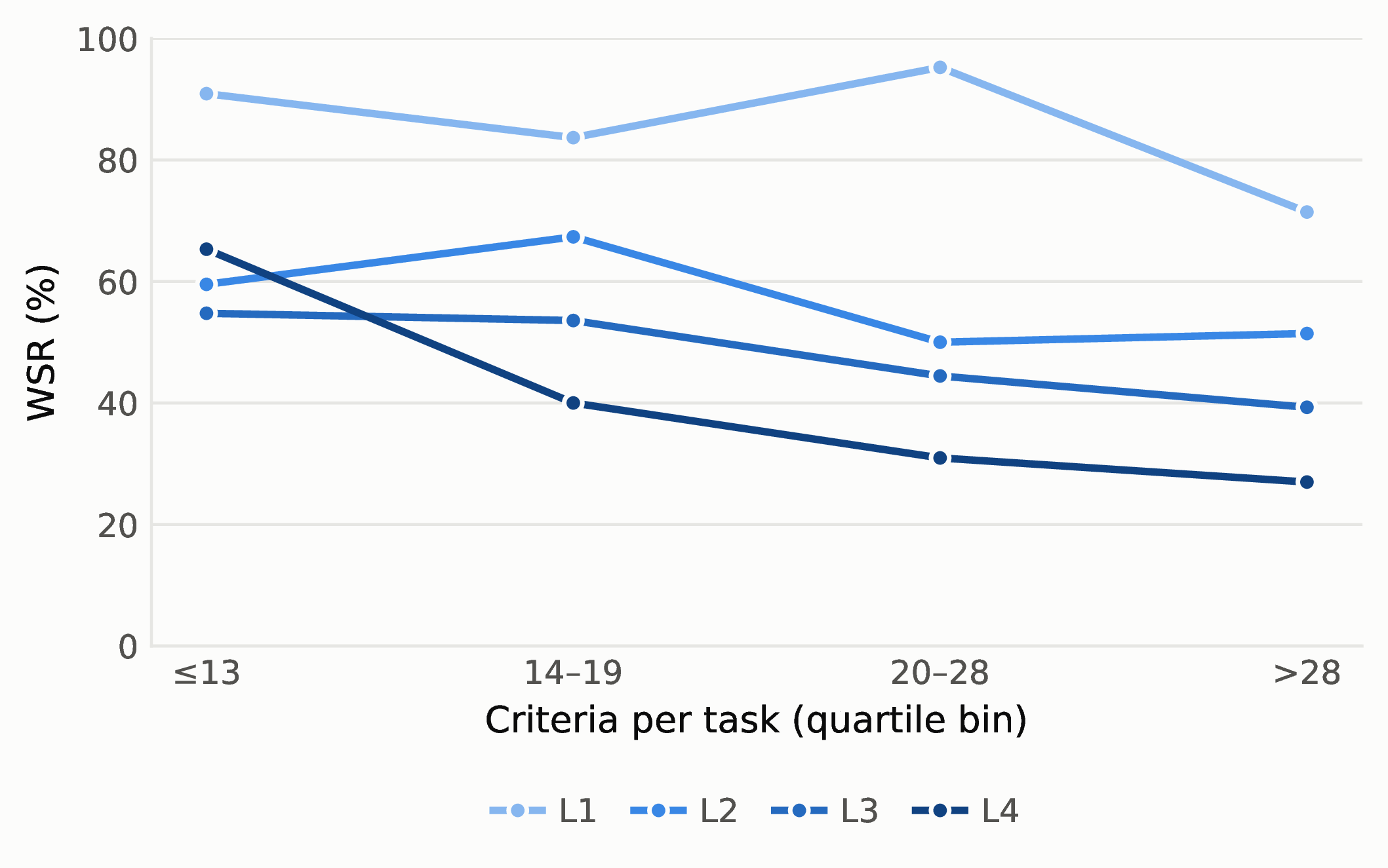 World-editing success rate by criterion-count bin