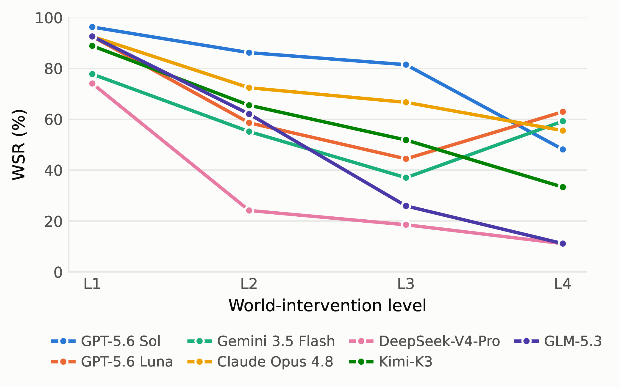 World-editing success rate by intervention level